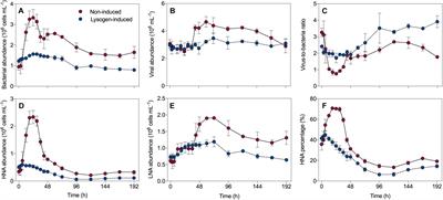 Viral Regulation on Bacterial Community Impacted by Lysis-Lysogeny Switch: A Microcosm Experiment in Eutrophic Coastal Waters